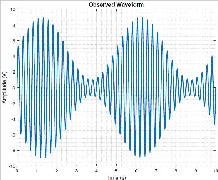 Solved MATLAB code error. I want to plot the waveform for | Chegg.com