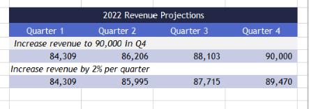 Projects Better Revenue For Current Quarter Than Expected