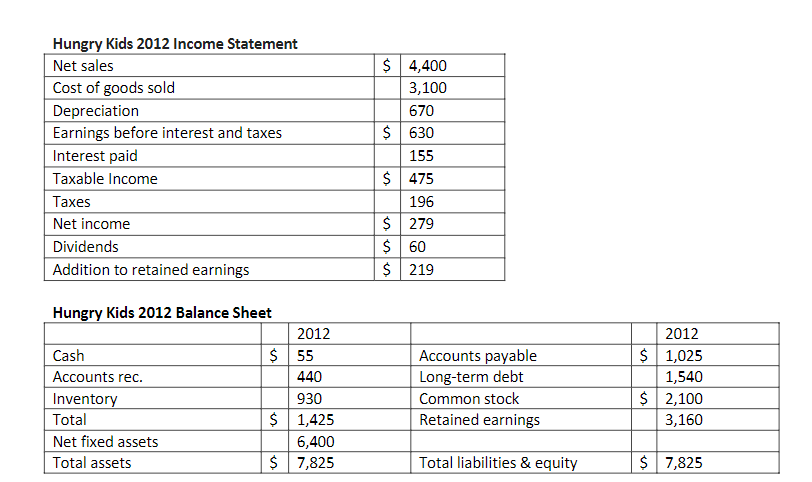 Solved Hungrv Kids 2012 Income Statement 6. Stop and Go has | Chegg.com