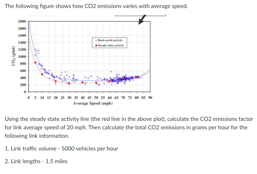 The following figure shows how CO2 emissions varies | Chegg.com