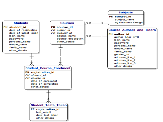 Solved Consider The Following Database Design And Answer The | Chegg.com