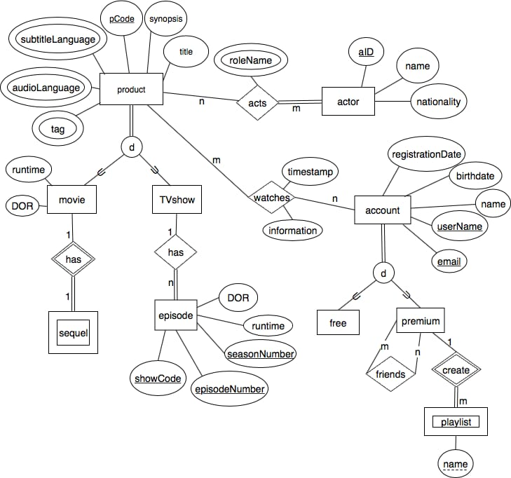 Solved Can someone to the Relational Schema Mapping for | Chegg.com