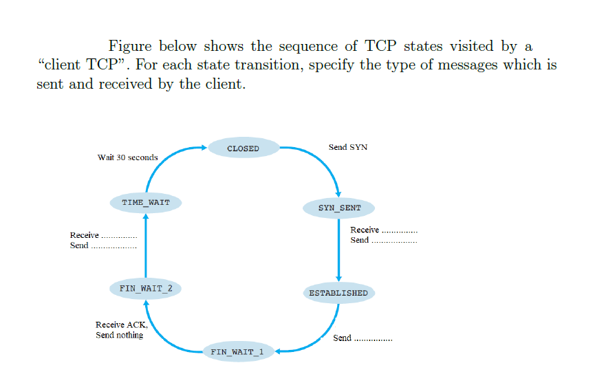 Solved Figure below shows the sequence of TCP states visited | Chegg.com