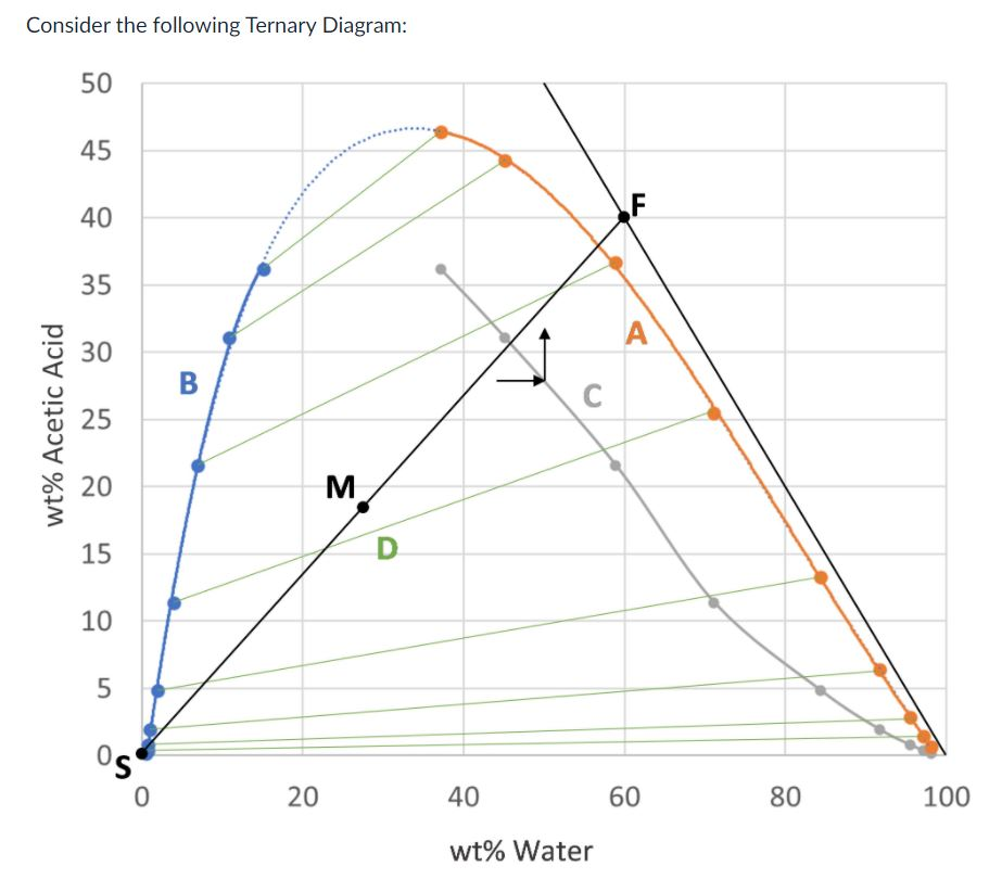 ternary diagram chemical engineering