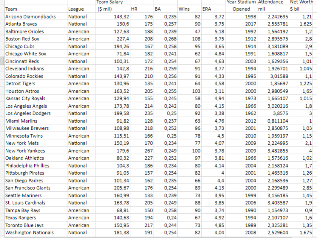 Solved Refer to the Baseball 2018 data, which report | Chegg.com