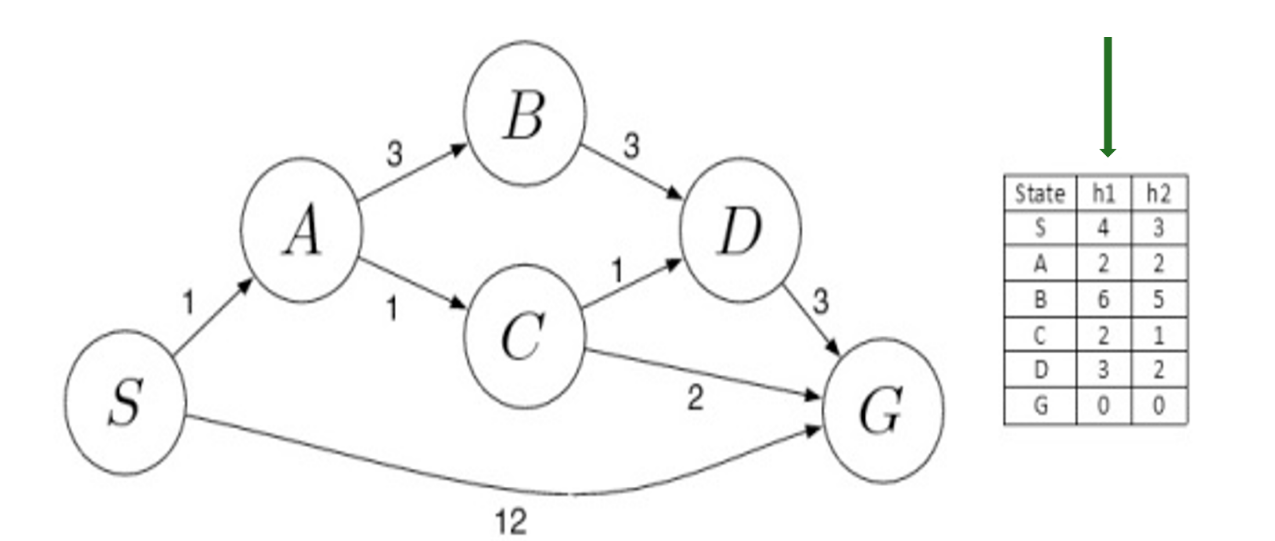 Solved Explain how A* algorithm works on the following | Chegg.com