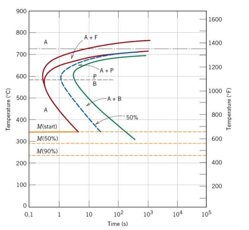 Solved Using a TTT diagram (isothermal transformation | Chegg.com