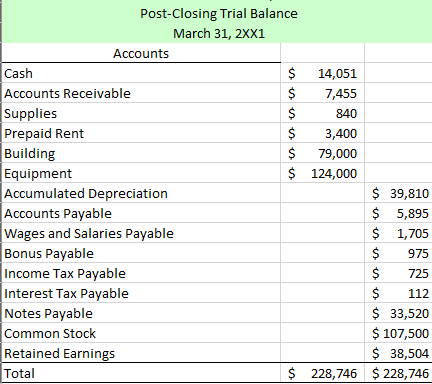 Solved Adjusted Trial Balance January 31, 2XX1 Credit $ $ S | Chegg.com