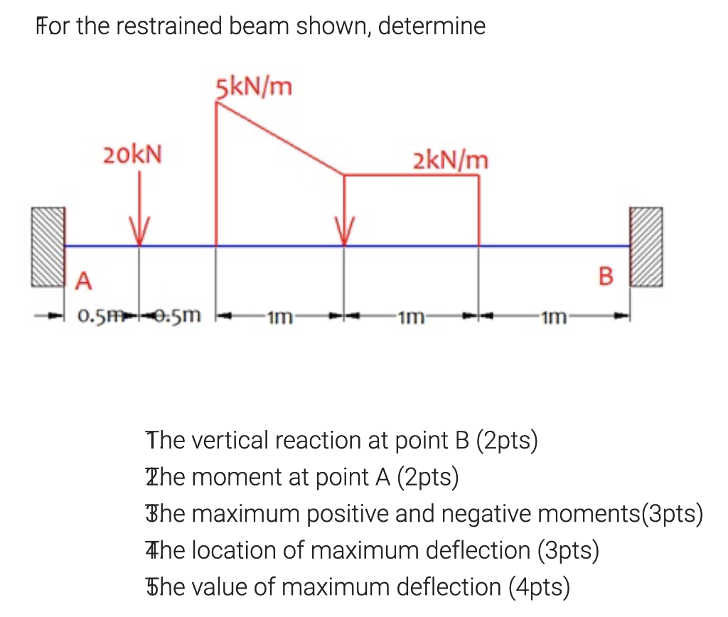 Solved For the restrained beam shown, determine The vertical | Chegg.com