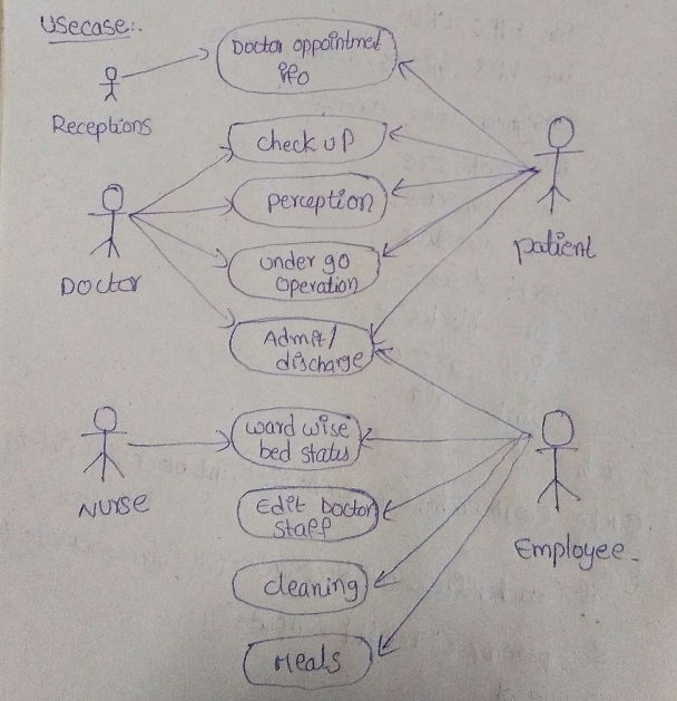 Use Case Diagram For Hospital Management System Wiring Diagram