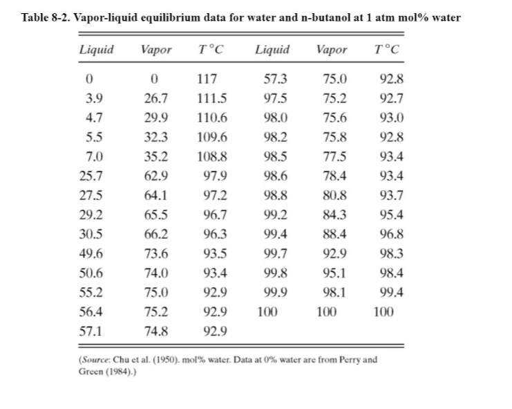 Data for the equilibrium of water and n-butanol at | Chegg.com