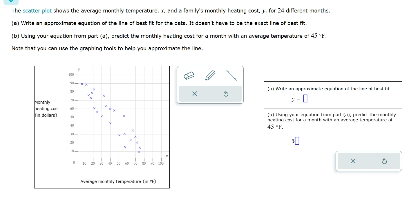 The scatter plot shows the average monthly | Chegg.com