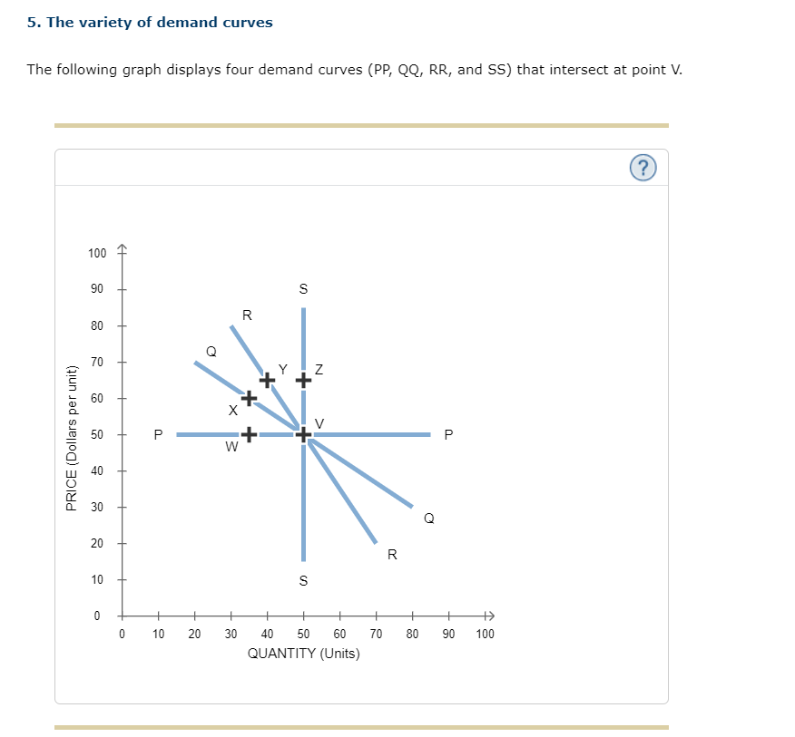 Solved 5. The Variety Of Demand Curves The Following Graph | Chegg.com