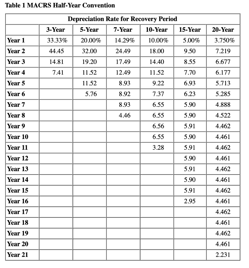 A Using Macrs What Is Javiers Depreciation 9155