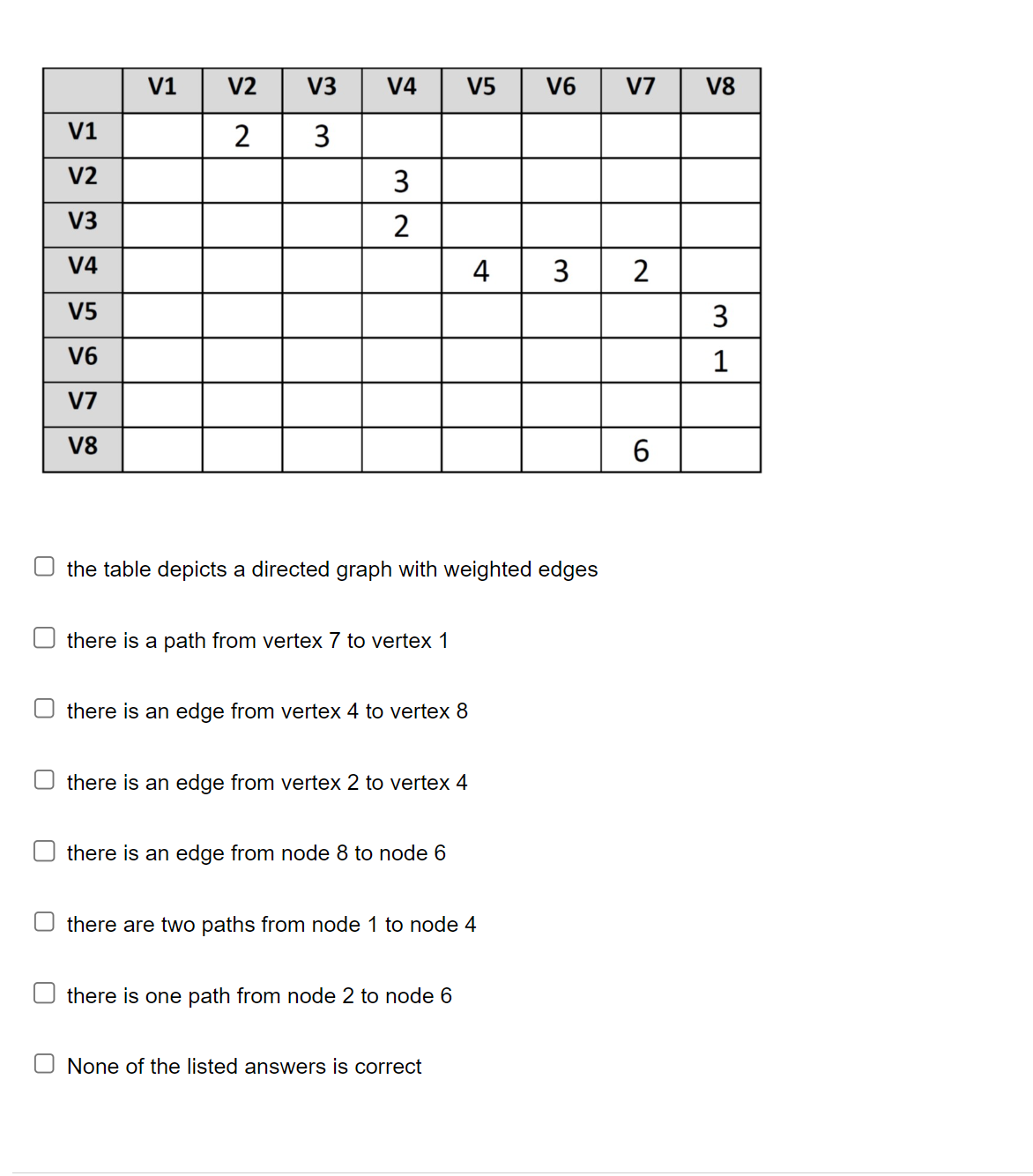 Solved the table depicts a directed graph with weighted | Chegg.com