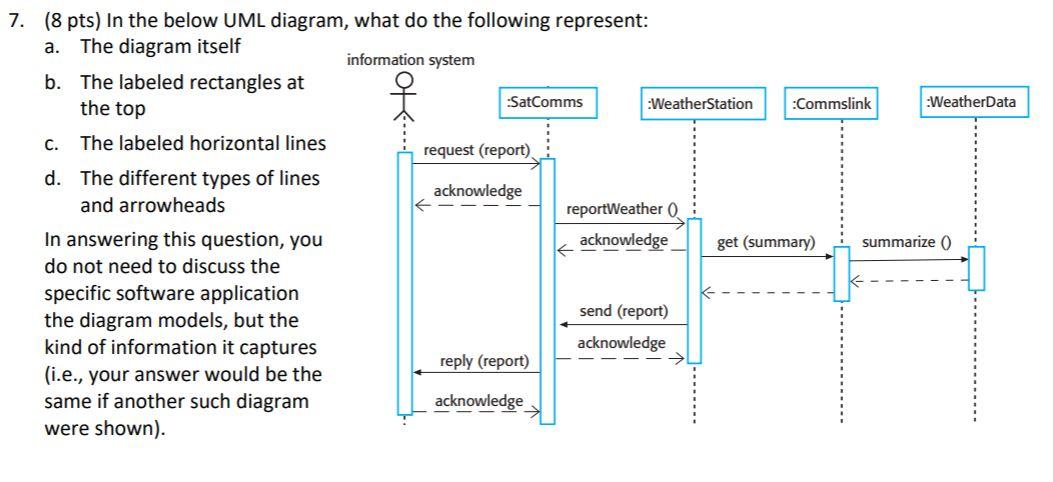 Solved 7. (8 pts) In the below UML diagram, what do the | Chegg.com