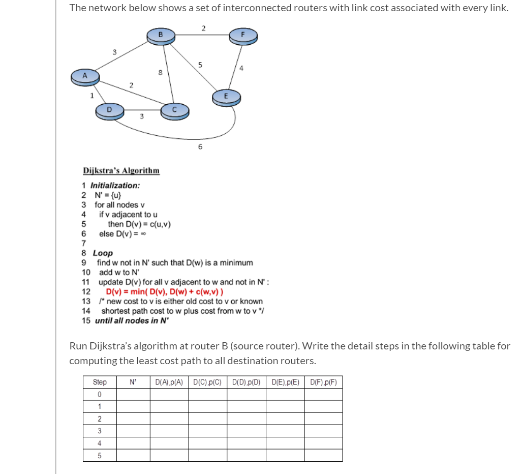 Solved Networking 1 2 Draw The Shortest Path Tree For Chegg Com