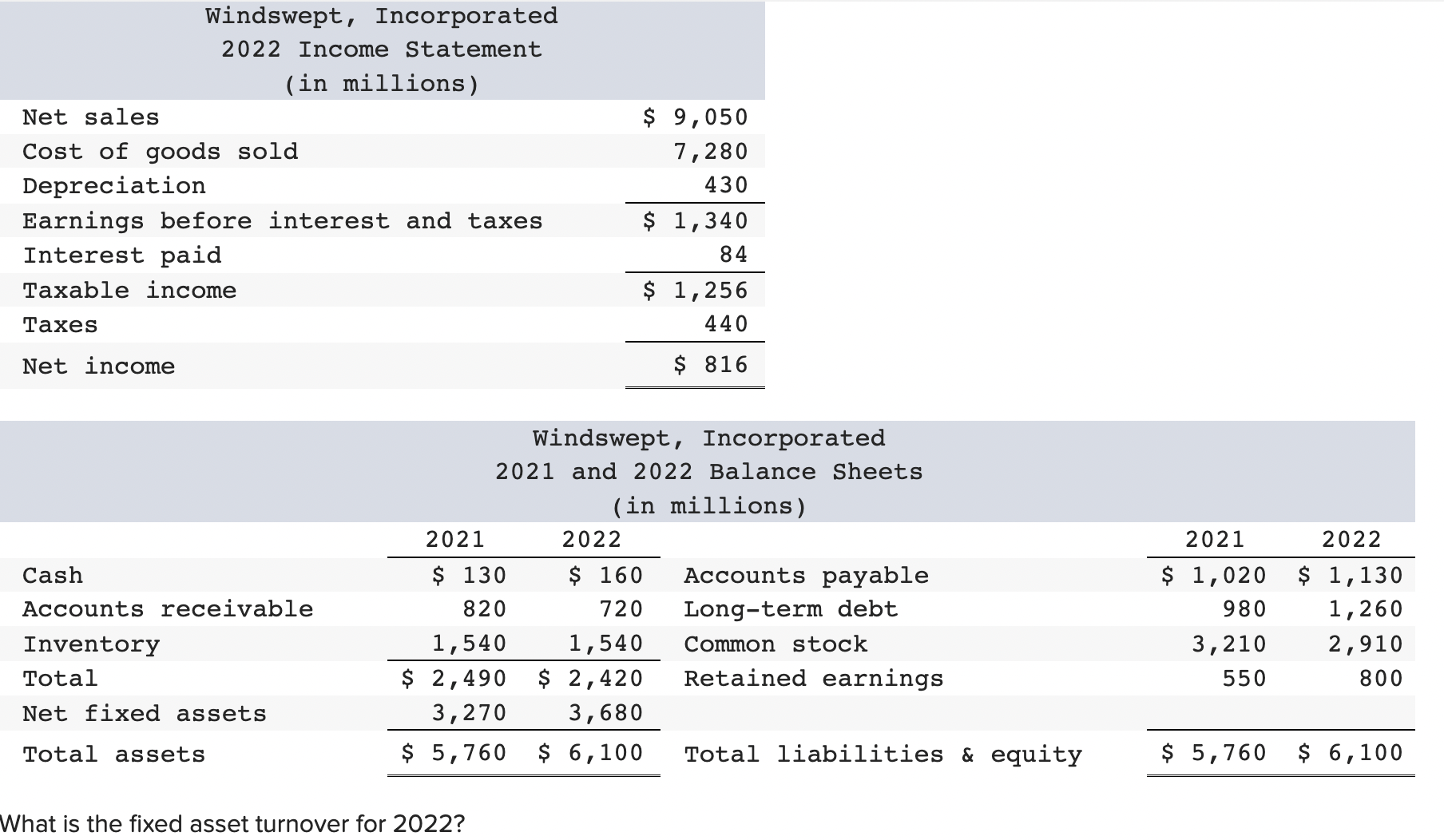 what-is-the-fixed-asset-turnover-for-2022-chegg