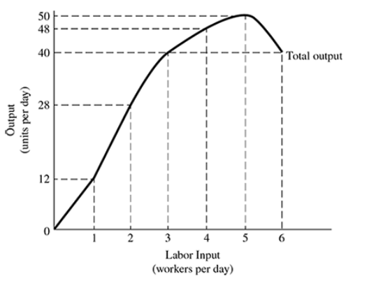Solved 1 The Marginal Product Of The Third Unit Of Labor Is Chegg