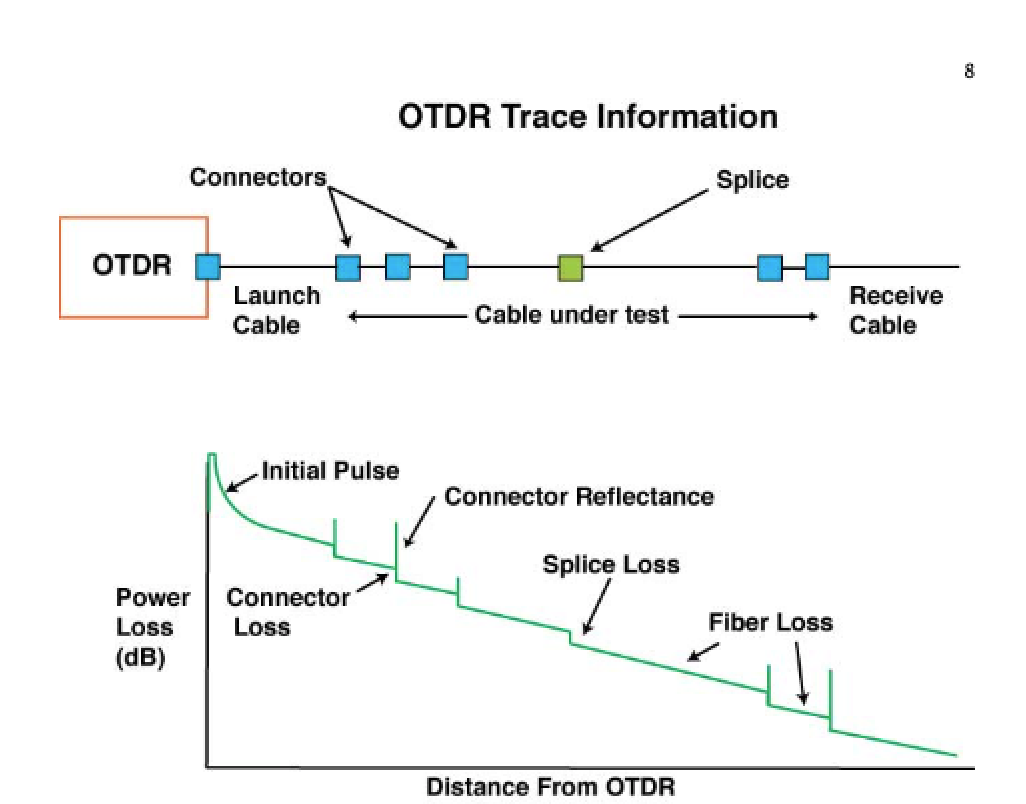 Отчет OTDR. Структурная схема OTDR. Метод OTDR схема. OTDR график.