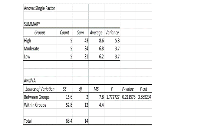 Solved Criterion: Report ANOVA results in APA format. Data: | Chegg.com