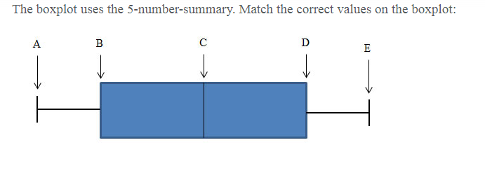 Solved The boxplot uses the 5-number-summary. Match the | Chegg.com
