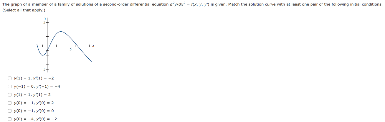 Solved The graph of a member of a family of solutions of a | Chegg.com ...