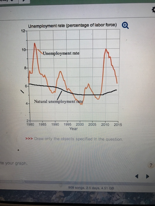 Solved The graph shows the unemployment rate and the natural | Chegg.com