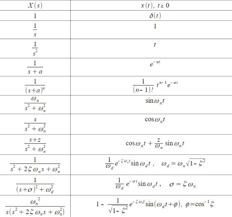 Solved Solve The Equation Using Laplace Transform Use Th Chegg Com