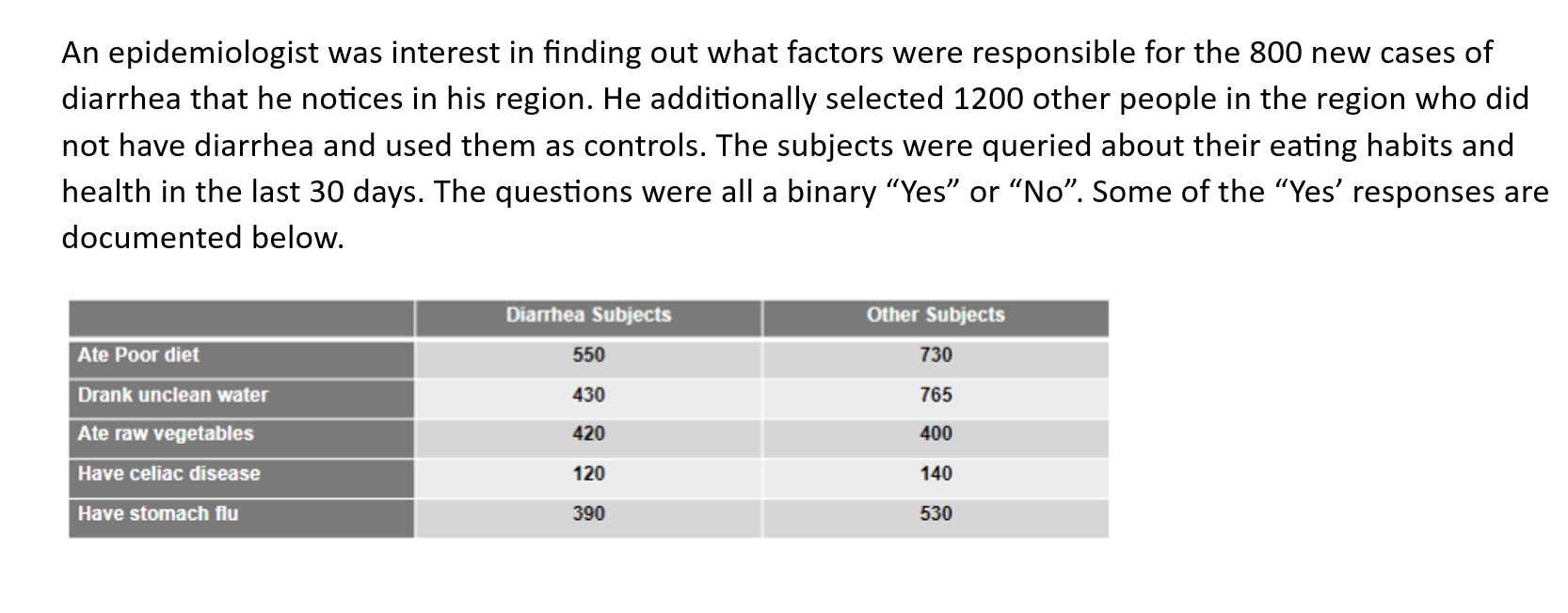Solved An epidemiologist was interest in finding out what | Chegg.com