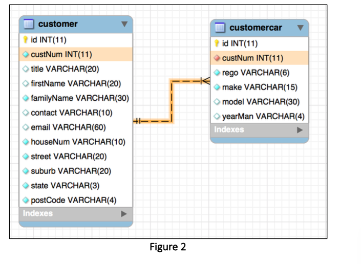 customer id INT(11) custNum INT(11) title VARCHAR(20) firstName VARCHAR(20) familyName VARCHAR(30) contact VARCHAR(10) email