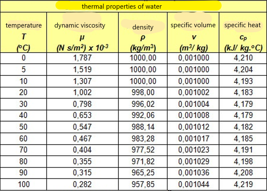 What is the viscosity of water in kg m3?