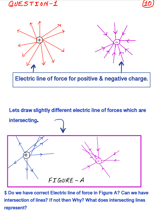 Solved Do we have correct Electric line of force in Figure