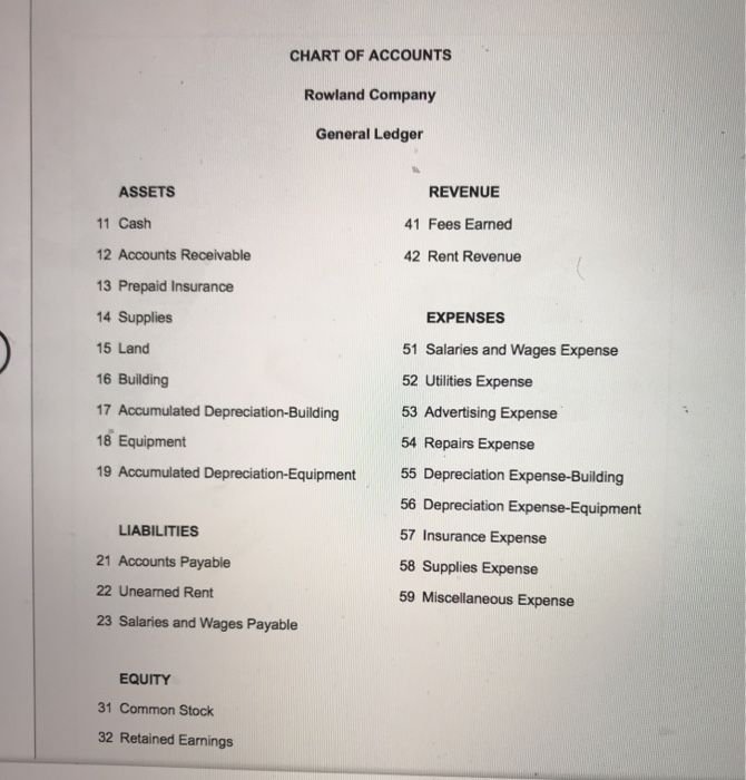 Solved CHART OF ACCOUNTS Rowland Company General Ledger | Chegg.com