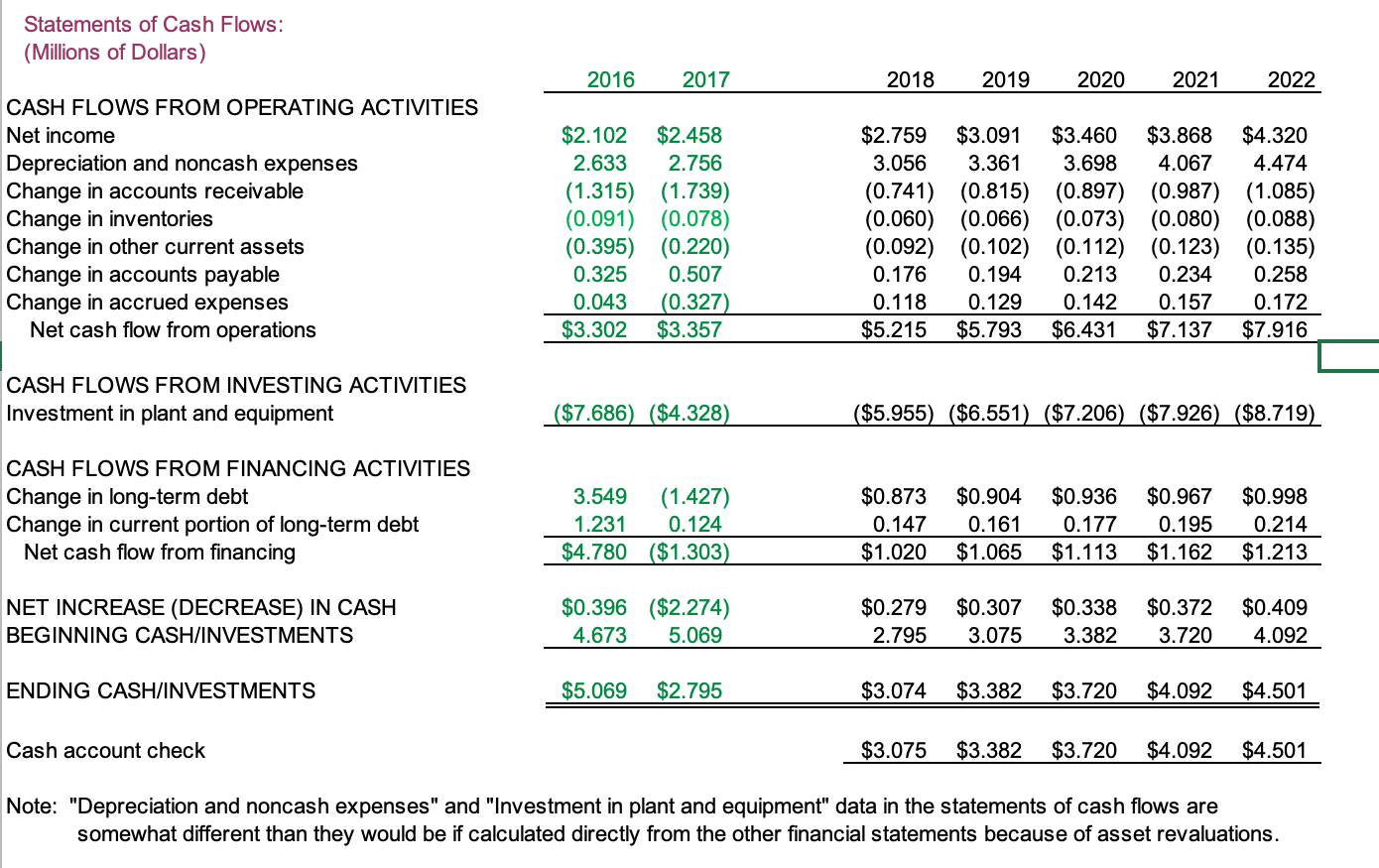 1.Review the spreadsheet model, paying particular | Chegg.com