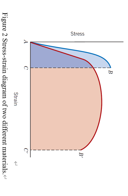 Solved B) Based On Figure 2, Redraw The A-B' Stress-strain | Chegg.com