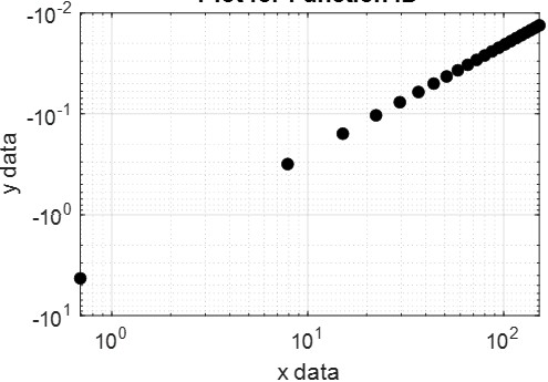 Linearized Data Solved Given: Linearized data shown in graph Is the | Chegg.com