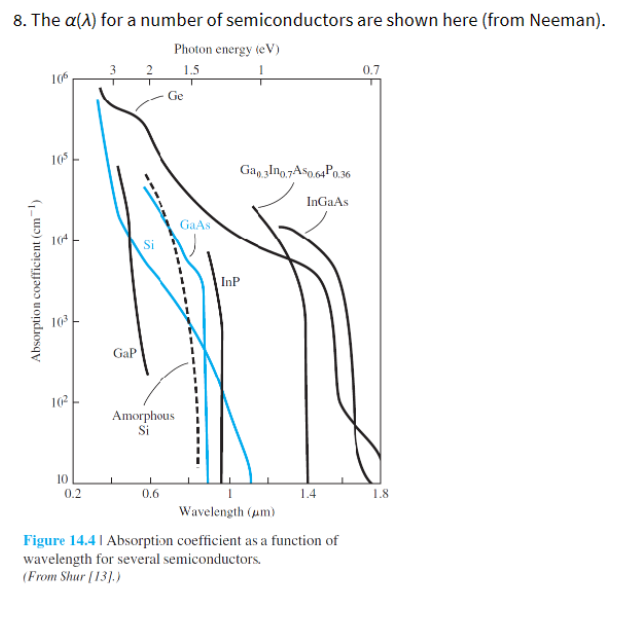 Solved 8. The α(λ) For A Number Of Semiconductors Are Shown | Chegg.com