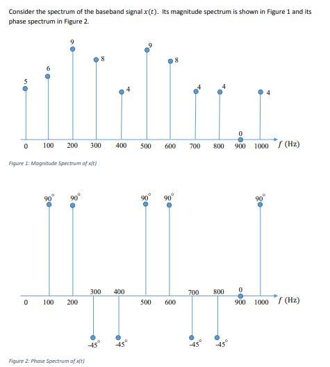 Solved Consider the spectrum of the baseband signal x(t). | Chegg.com