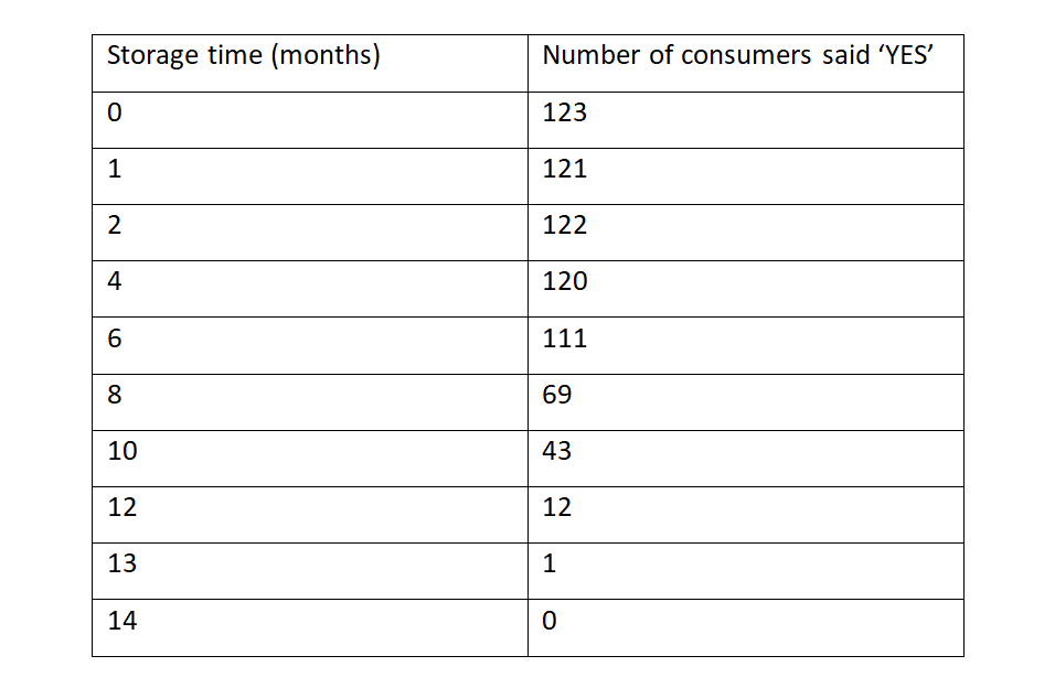 The following results in the table are obtained from | Chegg.com