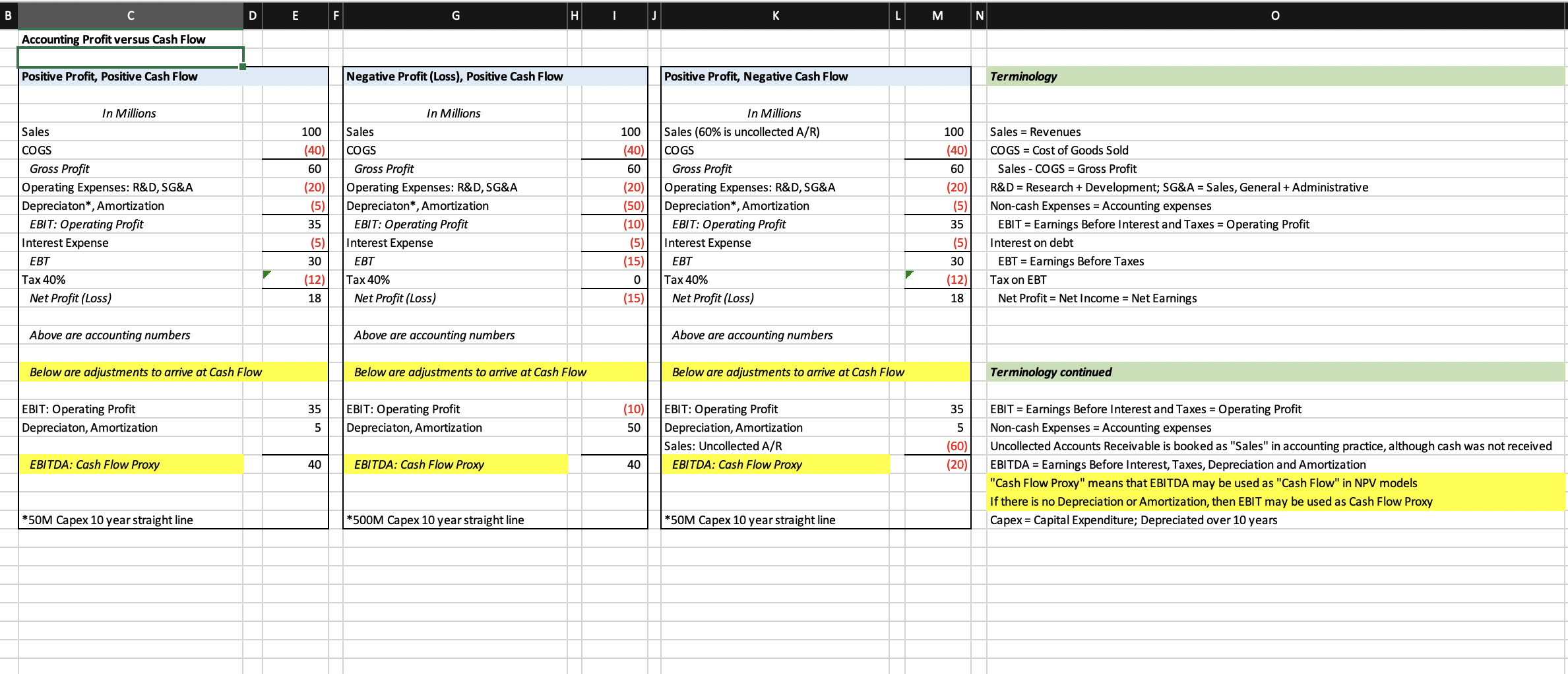 Solved Why is Scenario A’s Net Profit lower than Cash