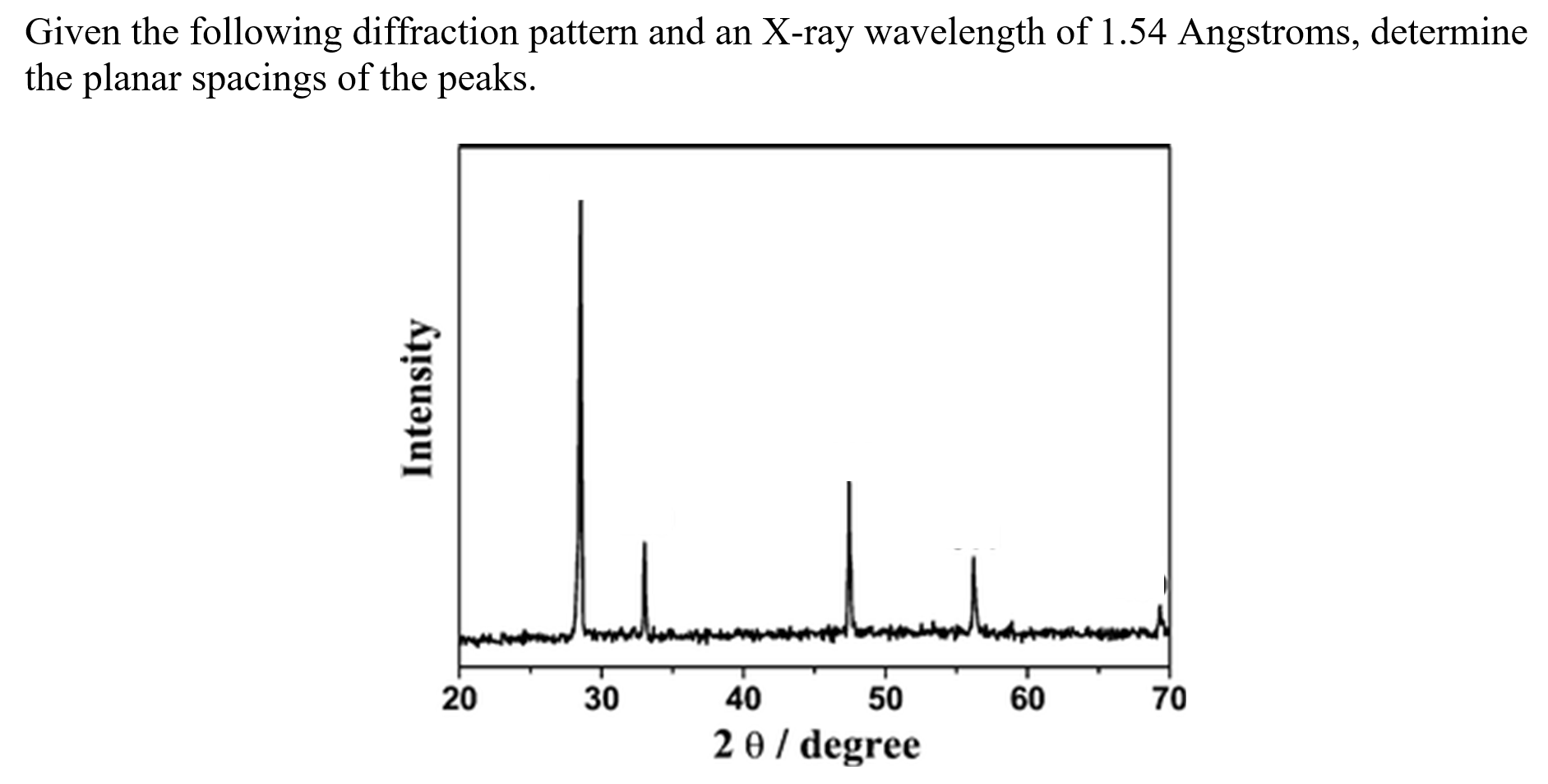 Solved Given the following diffraction pattern and an X-ray | Chegg.com