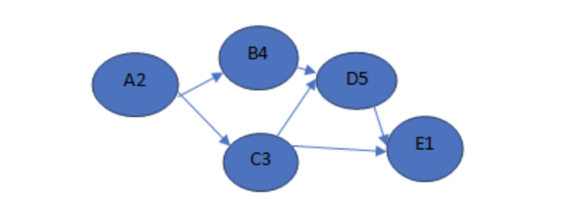 Solved Given the network diagram below, what is the critical | Chegg.com