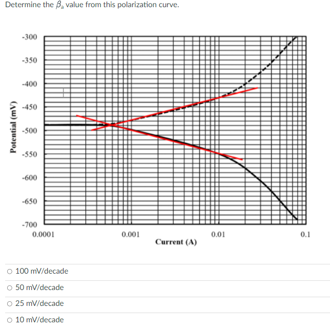 Solved Determine The B, Value From This Polarization Curve. | Chegg.com