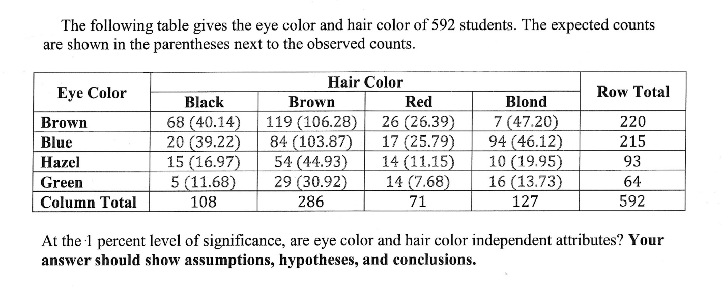 Solved The following table gives the eye color and hair | Chegg.com