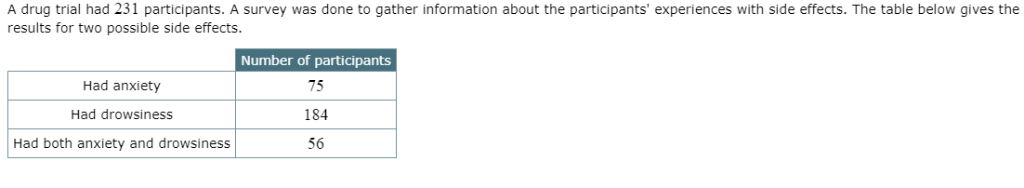 Solved A Drug Trial Had 231 Participants. A Survey Was Done | Chegg.com