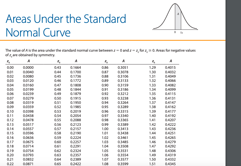 solved-use-the-table-of-areas-under-the-standard-normal-chegg