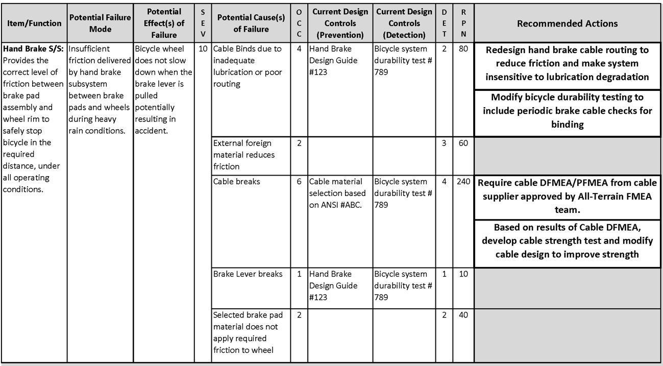 Solved Construct FMEA for ONE failure of the Bicycle | Chegg.com