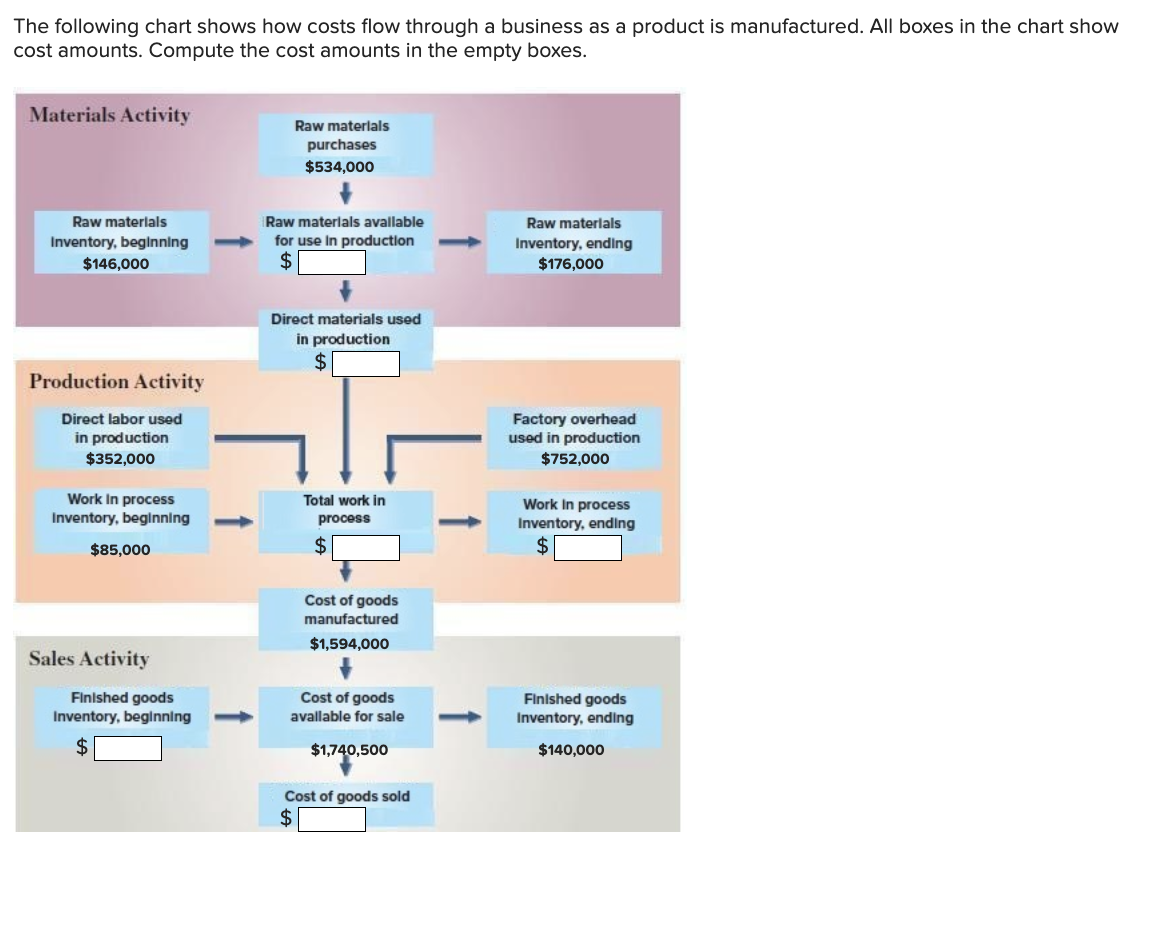 Solved The following chart shows how costs flow through a