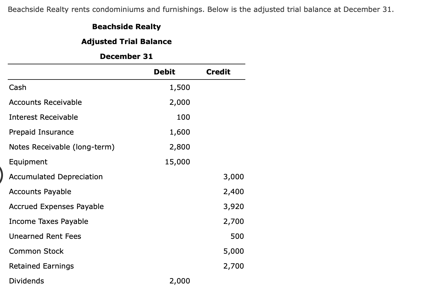 Solved Beachside Realty rents condominiums and furnishings.